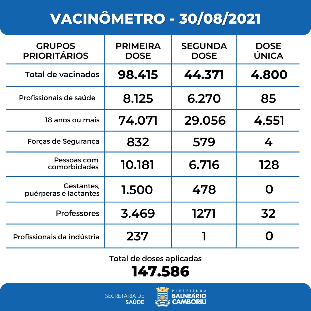Vacinômetro 30/08/2021 - Balneário Camboriú já aplicou mais de 147 mil doses da vacina contra Covid-19 | SC Hoje Notícias de Santa Catarina - SC HOJE