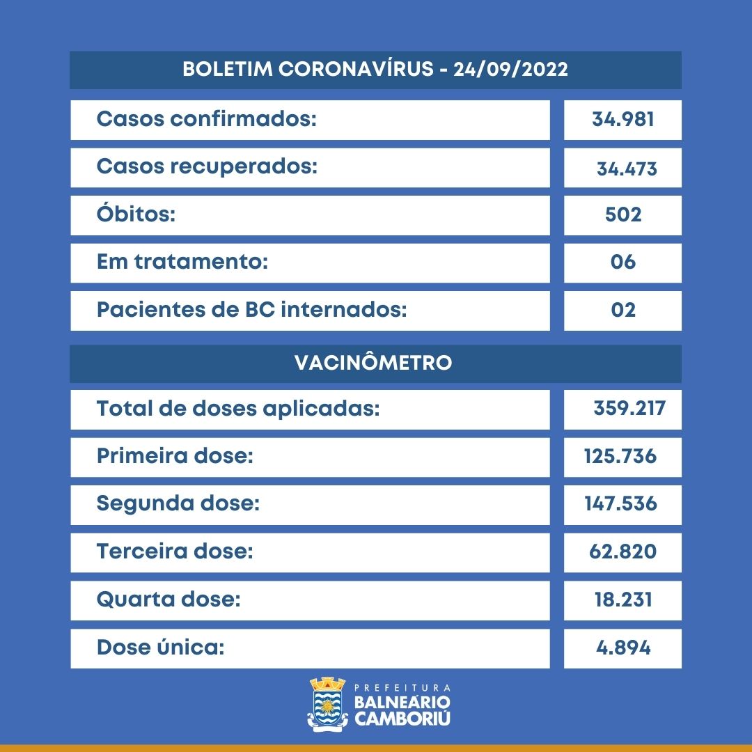 Boletim 24/09/2022 - Balneário Camboriú registra 03 novos casos de Covid-19 | SC Hoje News Notícias de Santa Catarina - SC HOJE News