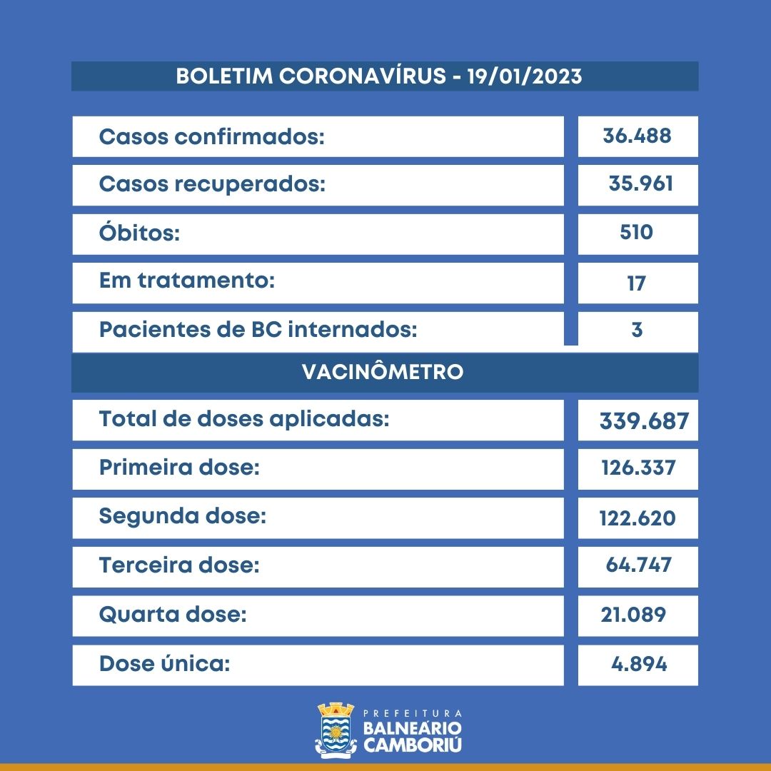 Boletim 19/01/2023 - Balneário Camboriú registra 06 novos casos de Covid-19 | SC Hoje News Notícias de Santa Catarina - SC HOJE News