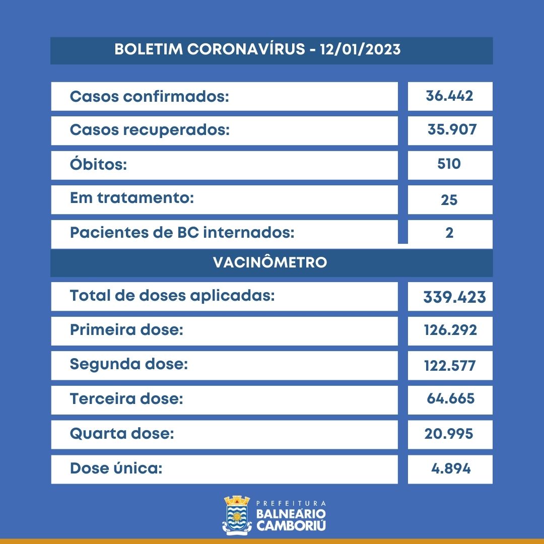 Boletim 12/01/2023 - Balneário Camboriú registra 07 novos casos de Covid-19 | SC Hoje News Notícias de Santa Catarina - SC HOJE News