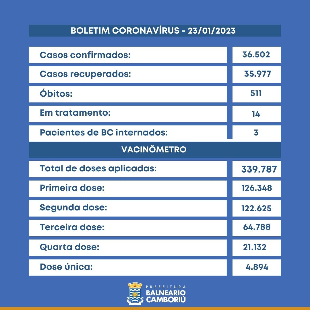 Boletim 23/01/2023 - Balneário Camboriú registra 05 novos casos de Covid-19 | SC Hoje News Notícias de Santa Catarina - SC HOJE News